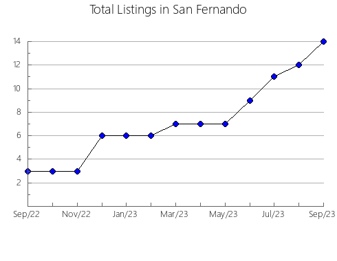 Airbnb & Vrbo Analytics, listings per month in Necoclí, 2