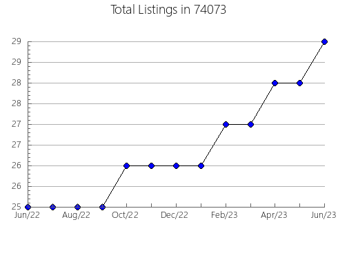 Airbnb & Vrbo Analytics, listings per month in Nederland, CO