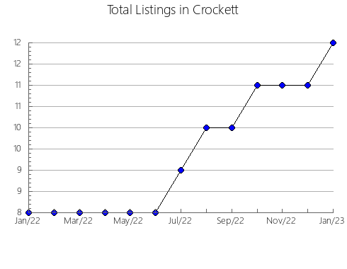 Airbnb & Vrbo Analytics, listings per month in Neenah, WI