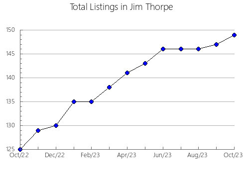 Airbnb & Vrbo Analytics, listings per month in Neftegorskiy rayon, 62