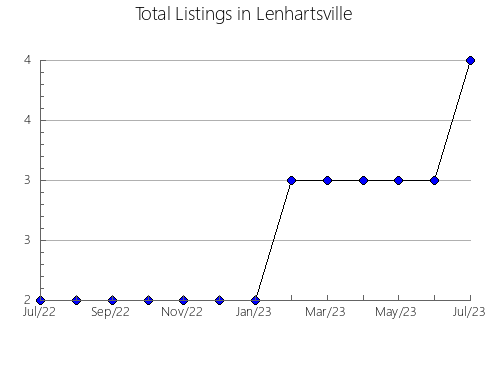 Airbnb & Vrbo Analytics, listings per month in Neftekumskiy rayon, 65