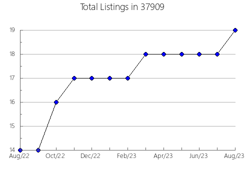 Airbnb & Vrbo Analytics, listings per month in Negaunee, MI