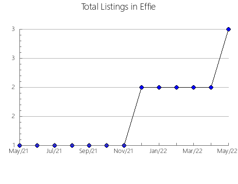 Airbnb & Vrbo Analytics, listings per month in Negreira, 40