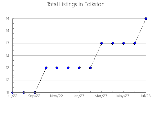 Airbnb & Vrbo Analytics, listings per month in Neguac, 4