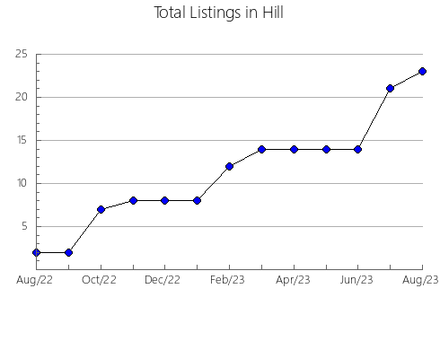 Airbnb & Vrbo Analytics, listings per month in Negueira de Muñiz, 41