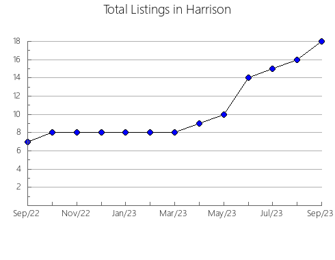 Airbnb & Vrbo Analytics, listings per month in Nelson, KY