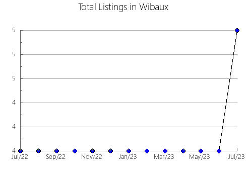 Airbnb & Vrbo Analytics, listings per month in Nemaha, NE