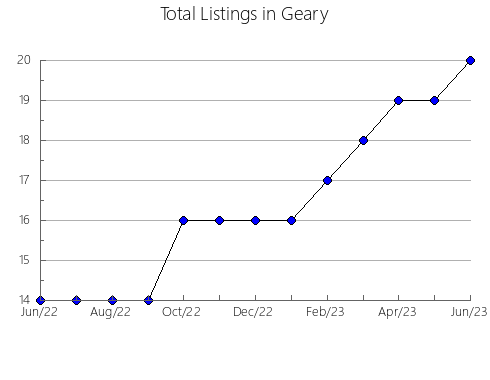 Airbnb & Vrbo Analytics, listings per month in Neosho, KS