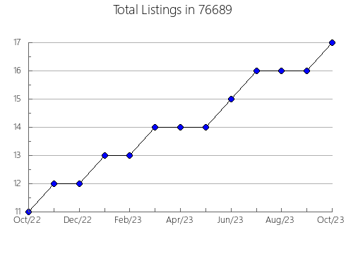 Airbnb & Vrbo Analytics, listings per month in Neosho, MO