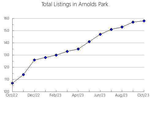 Airbnb & Vrbo Analytics, listings per month in NERJA, 7