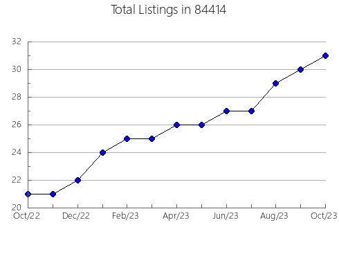 Airbnb & Vrbo Analytics, listings per month in Nesconset, NY