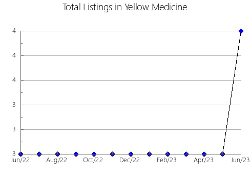 Airbnb & Vrbo Analytics, listings per month in Neshoba, MS