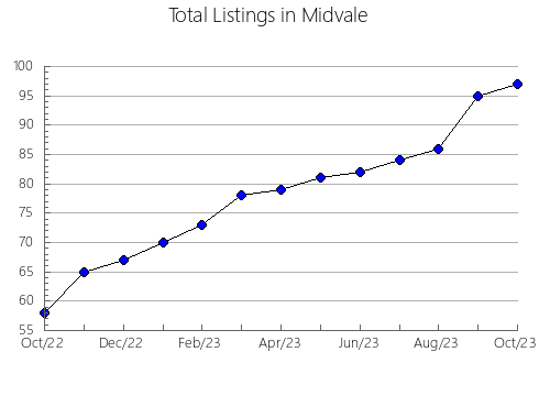 Airbnb & Vrbo Analytics, listings per month in Netretic, 7