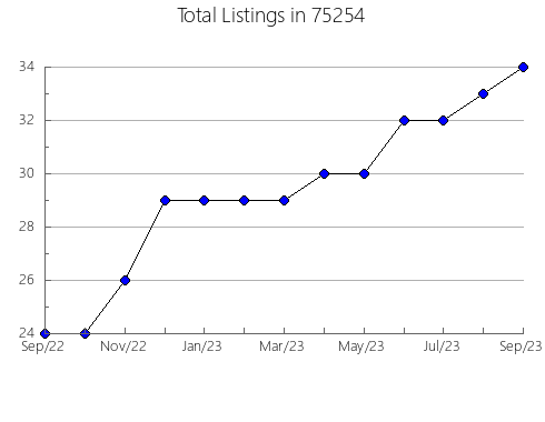 Airbnb & Vrbo Analytics, listings per month in Nevis, MN