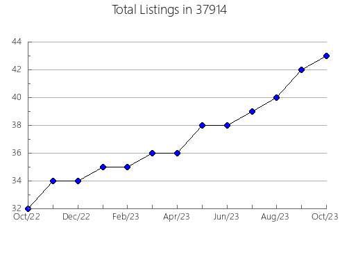 Airbnb & Vrbo Analytics, listings per month in New Baltimore, MI