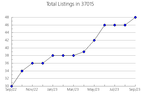 Airbnb & Vrbo Analytics, listings per month in New Bedford, MA