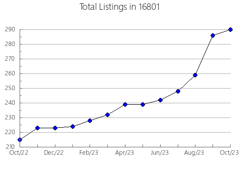 Airbnb & Vrbo Analytics, listings per month in New Boston, IL