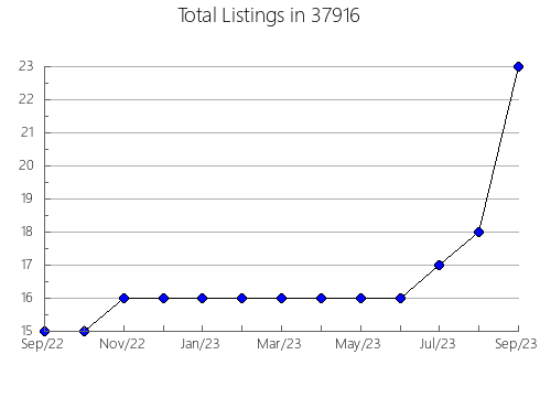 Airbnb & Vrbo Analytics, listings per month in New Buffalo, MI