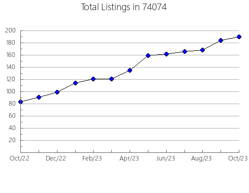 Airbnb & Vrbo Analytics, listings per month in New Castle, CO