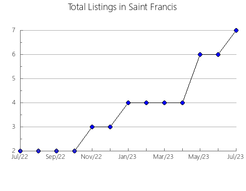 Airbnb & Vrbo Analytics, listings per month in New Hanover, 4