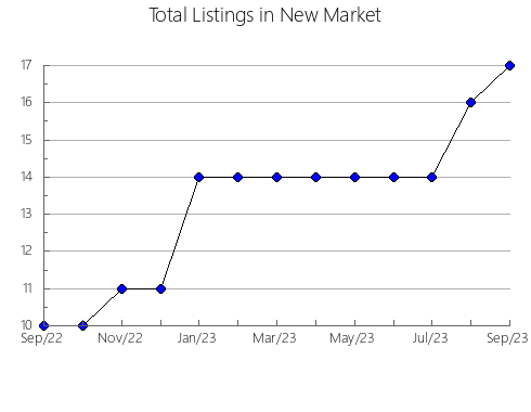 Airbnb & Vrbo Analytics, listings per month in New Harmony, UT