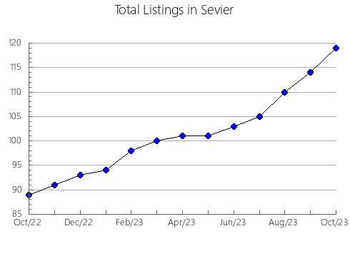 Airbnb & Vrbo Analytics, listings per month in New Kent, VA