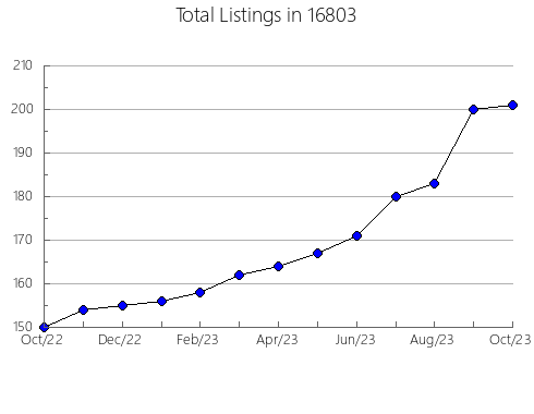 Airbnb & Vrbo Analytics, listings per month in New Lenox, IL