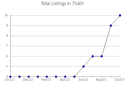 Airbnb & Vrbo Analytics, listings per month in New London, MN