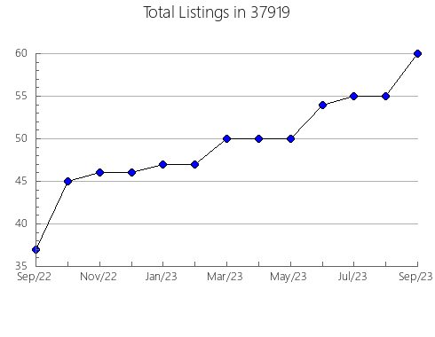 Airbnb & Vrbo Analytics, listings per month in New Lothrop, MI