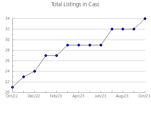 Airbnb & Vrbo Analytics, listings per month in New Madrid, MO