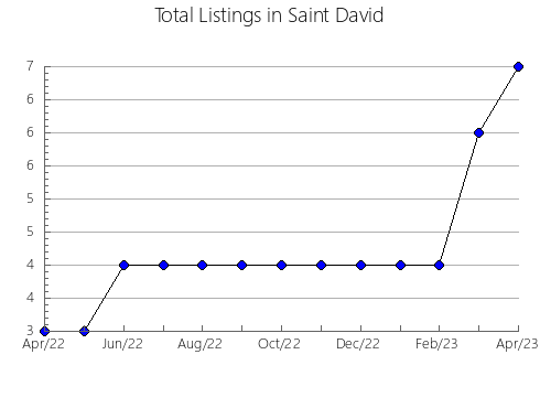 Airbnb & Vrbo Analytics, listings per month in New Market, VA