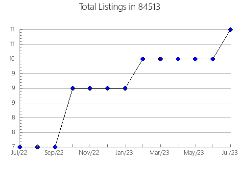 Airbnb & Vrbo Analytics, listings per month in New, NY