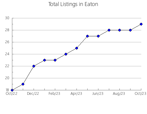 Airbnb & Vrbo Analytics, listings per month in Newaygo, MI