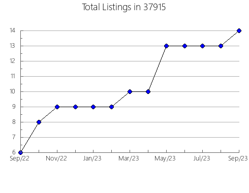 Airbnb & Vrbo Analytics, listings per month in Newberry, MI