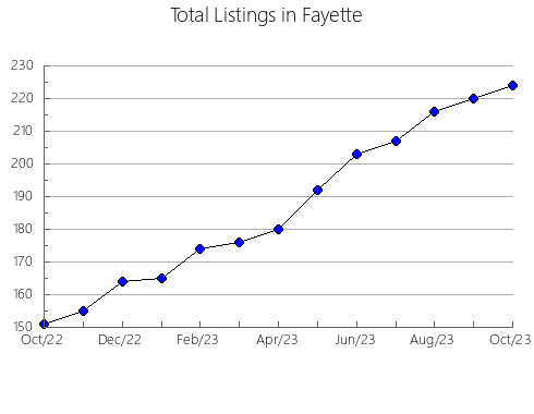 Airbnb & Vrbo Analytics, listings per month in Newberry, SC