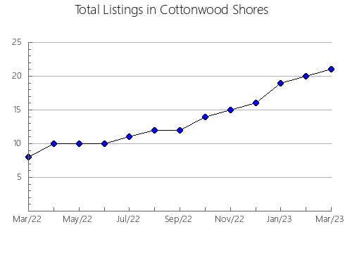 Airbnb & Vrbo Analytics, listings per month in Newcastle - Throsby, 5