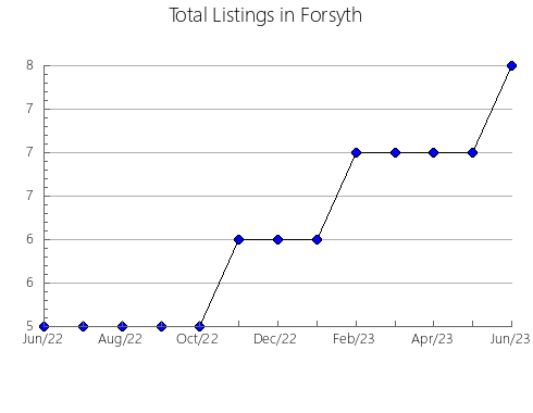 Airbnb & Vrbo Analytics, listings per month in Newcastle, 4