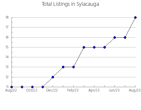 Airbnb & Vrbo Analytics, listings per month in Newfane, VT