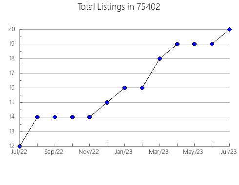 Airbnb & Vrbo Analytics, listings per month in Newport, MN