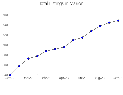 Airbnb & Vrbo Analytics, listings per month in Newport, RI