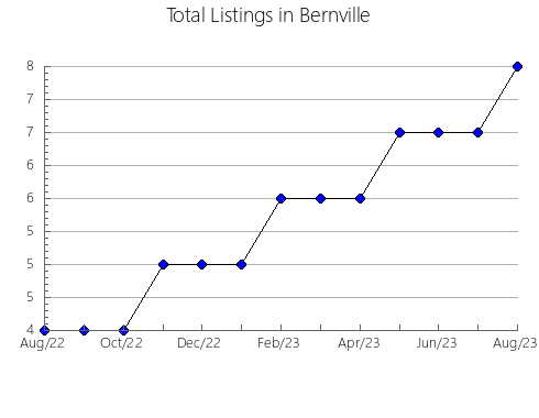 Airbnb & Vrbo Analytics, listings per month in Neyskiy rayon, 33