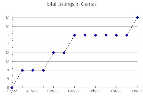 Airbnb & Vrbo Analytics, listings per month in Nez Perce, ID