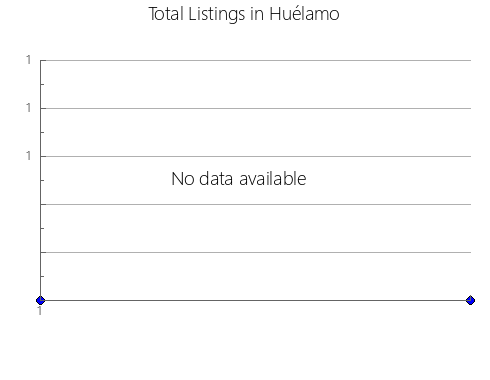 Airbnb & Vrbo Analytics, listings per month in Ngangla, 20