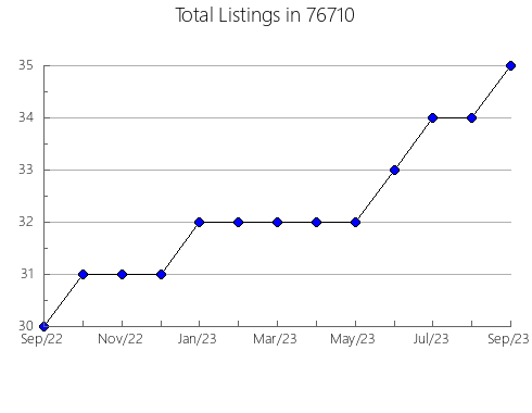 Airbnb & Vrbo Analytics, listings per month in Niangua, MO