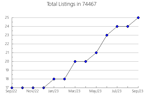 Airbnb & Vrbo Analytics, listings per month in Niantic, CT