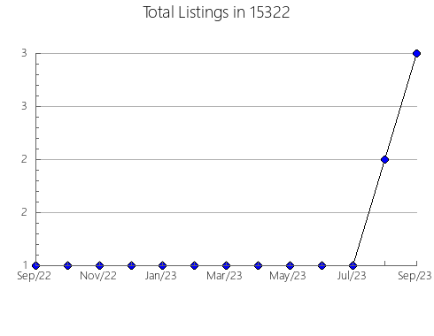 Airbnb & Vrbo Analytics, listings per month in Nicholson, GA