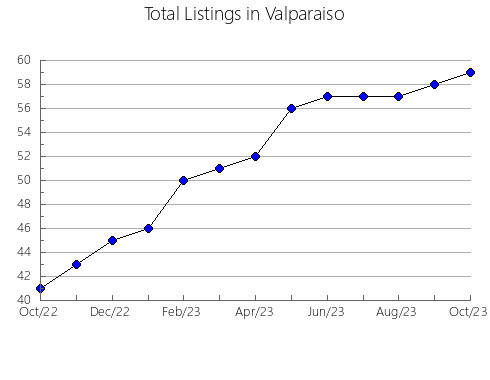 Airbnb & Vrbo Analytics, listings per month in NIEBLA, 5