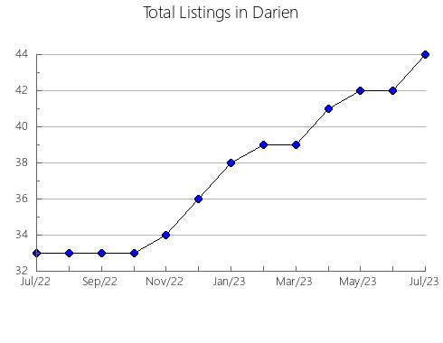 Airbnb & Vrbo Analytics, listings per month in NIGADOO, 4