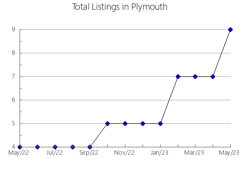 Airbnb & Vrbo Analytics, listings per month in NIGüELAS, 4