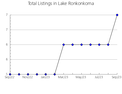 Airbnb & Vrbo Analytics, listings per month in Niiza, 35